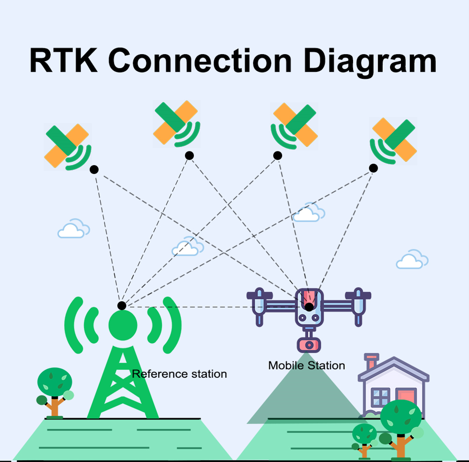 What is GPS RTK?How does it work?