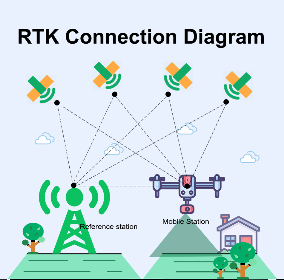 What is GPS RTK?How does it work? – Beitian store